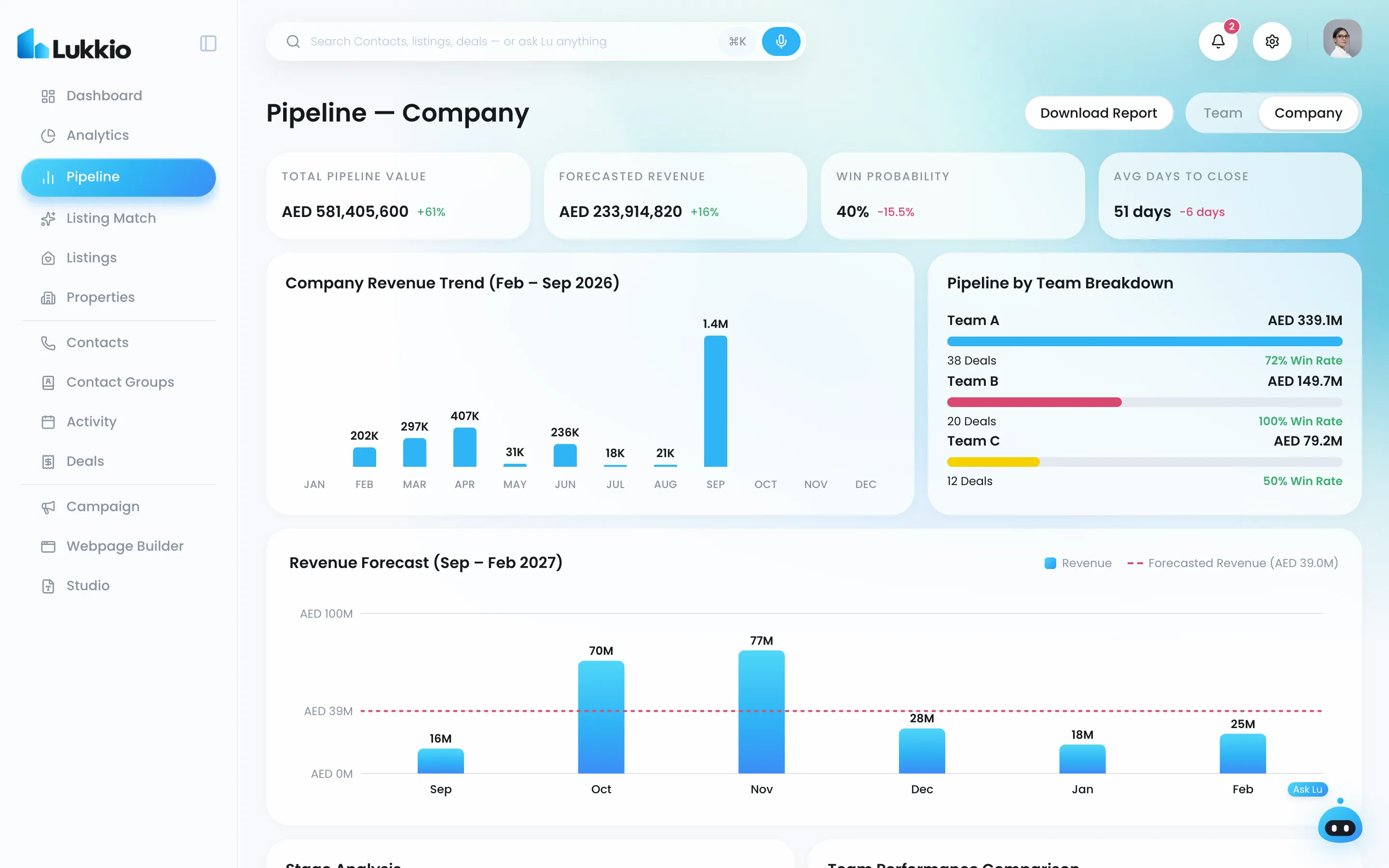 The company pipeline page: pipeline value, forecast, win probability and revenue trend