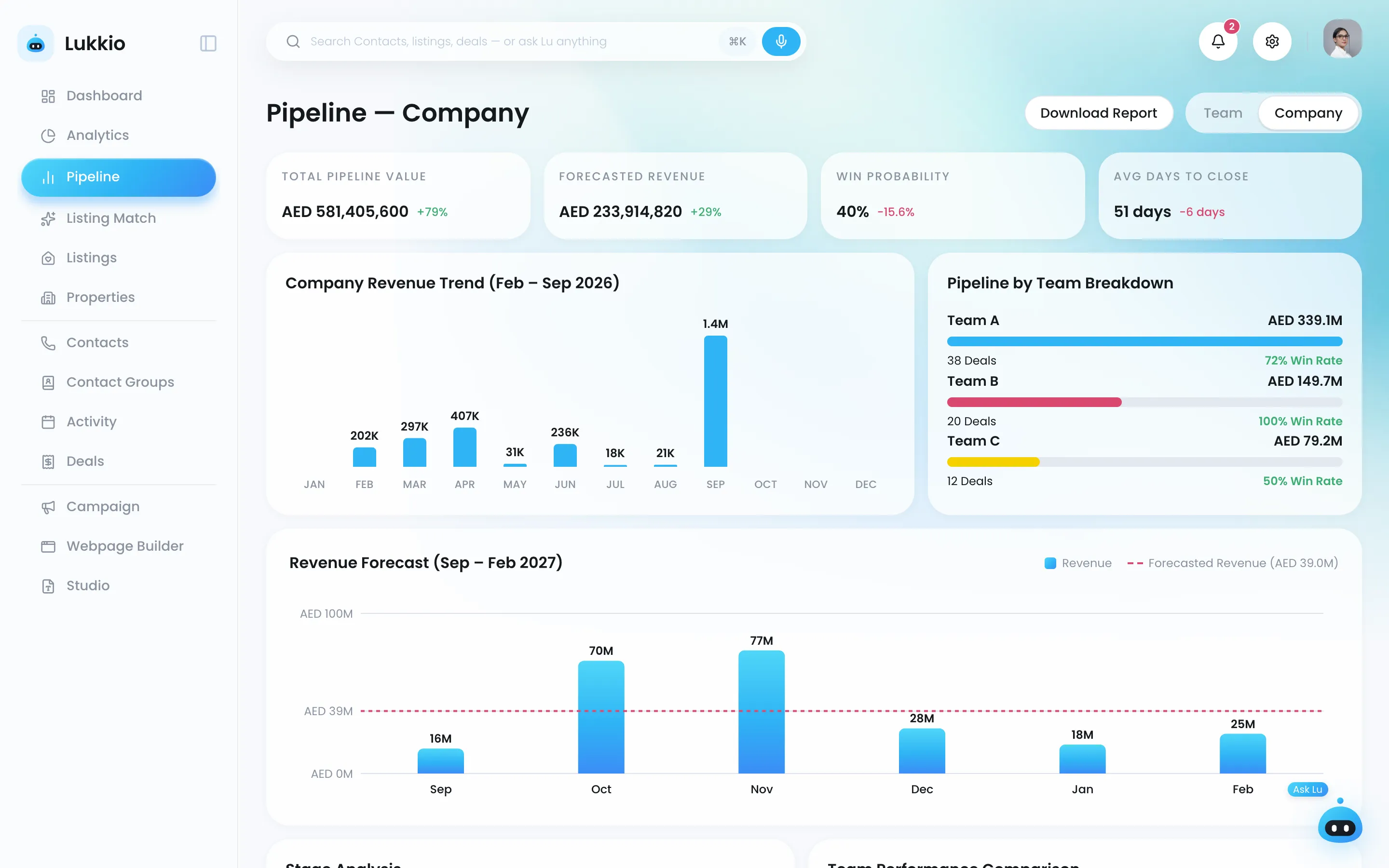 The company pipeline page: pipeline value, forecast, win probability and revenue trend
