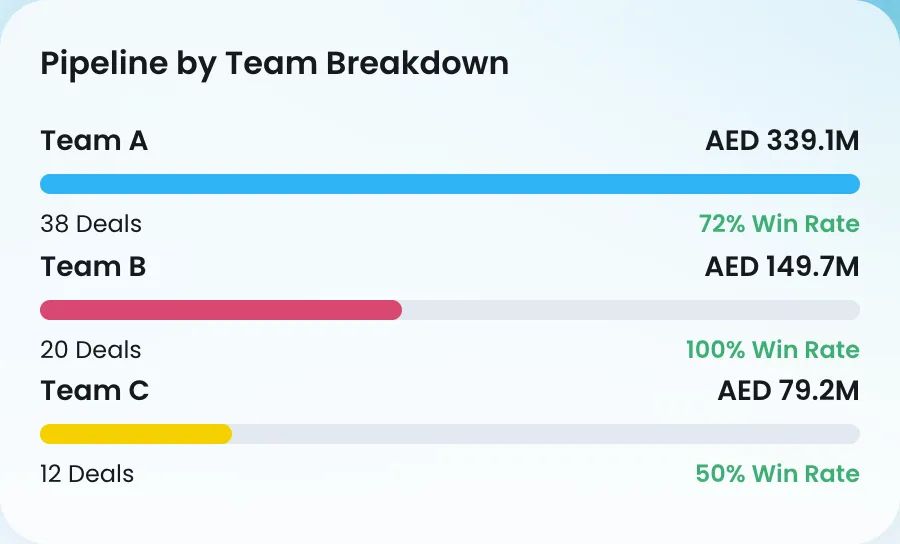 Pipeline by team: value, deals and win rate for teams A, B and C
